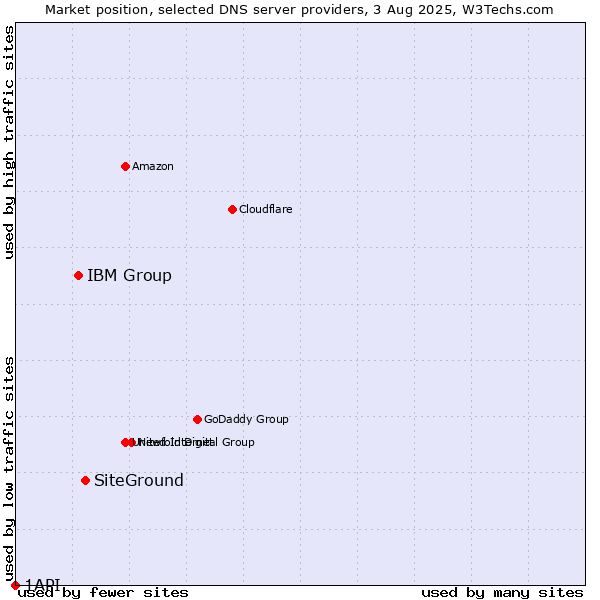 Market position of SiteGround vs. IBM Group vs. 1API