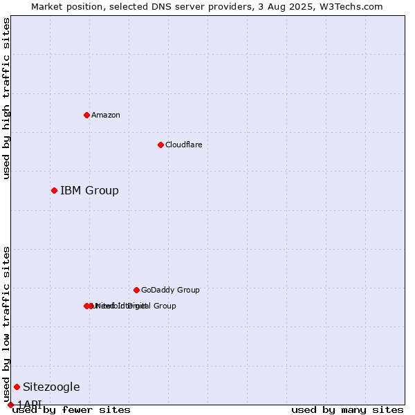Market position of IBM Group vs. Sitezoogle vs. 1API