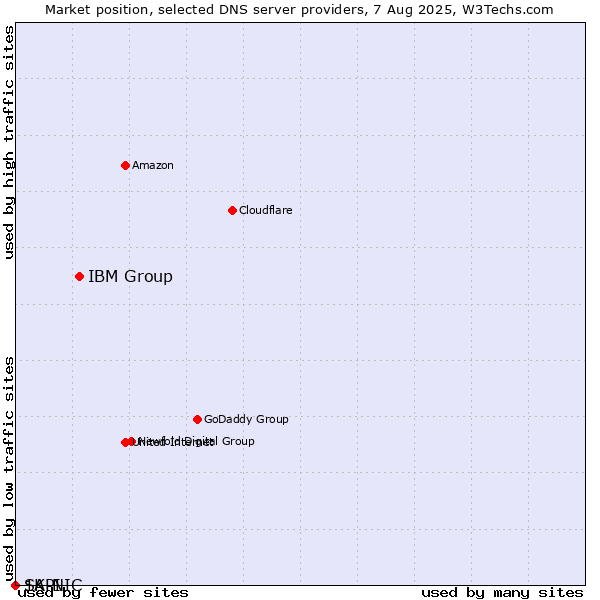 Market position of IBM Group vs. 1API vs. SK-NIC