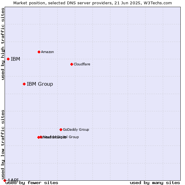 Market position of IBM Group vs. IBM vs. 1API