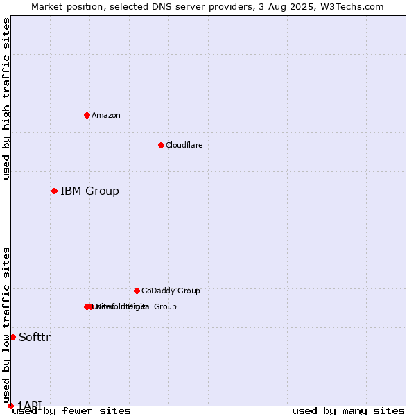 Market position of IBM Group vs. Softtr vs. 1API