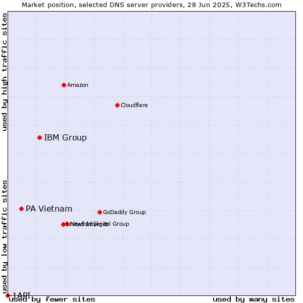 Market position of IBM Group vs. PA Vietnam vs. 1API