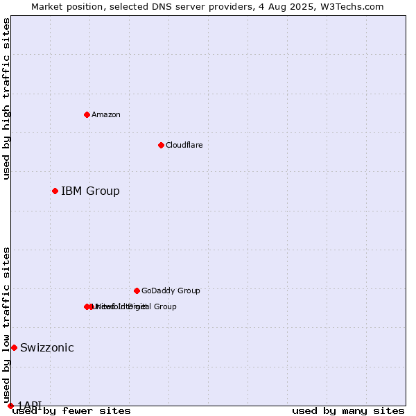 Market position of IBM Group vs. Swizzonic vs. 1API