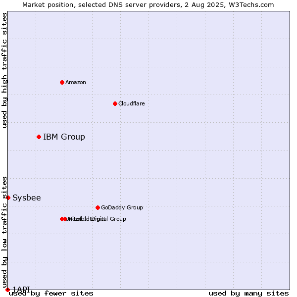 Market position of IBM Group vs. Sysbee vs. 1API