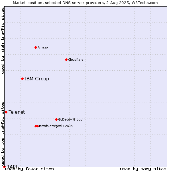 Market position of IBM Group vs. Telenet vs. 1API
