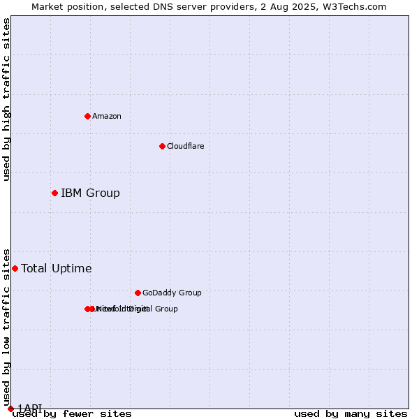 Market position of IBM Group vs. Total Uptime vs. 1API