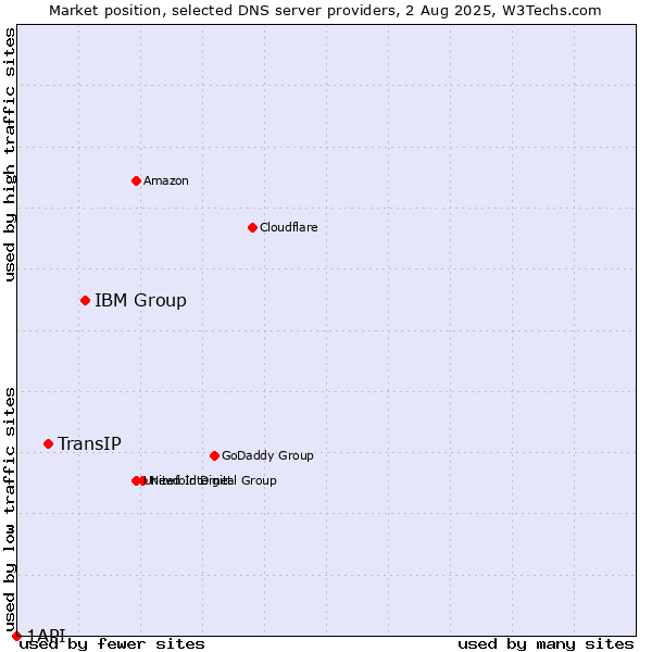 Market position of IBM Group vs. TransIP vs. 1API