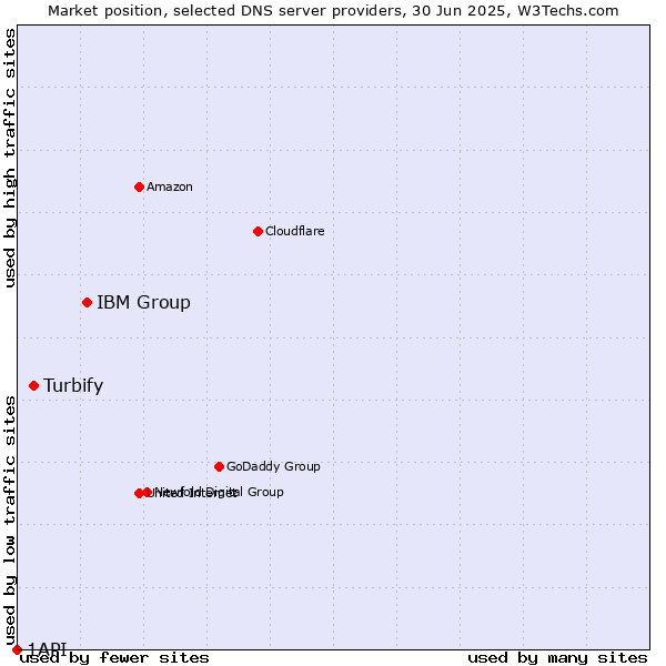 Market position of IBM Group vs. Turbify vs. 1API