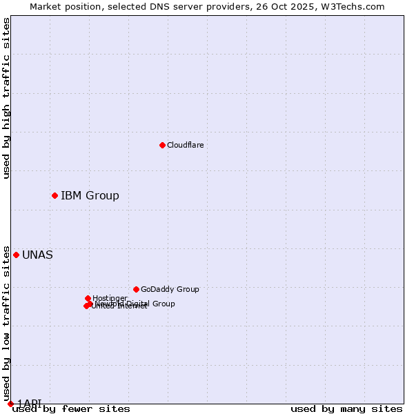 Market position of IBM Group vs. UNAS vs. 1API