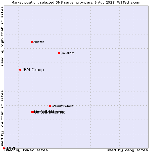 Market position of United Internet vs. IBM Group vs. 1API
