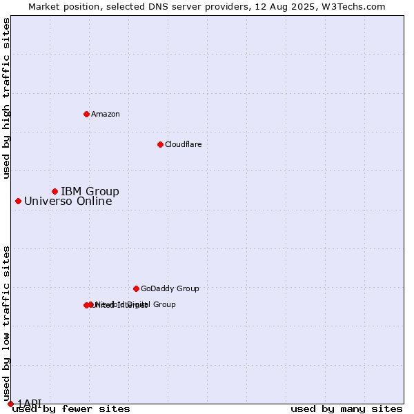 Market position of IBM Group vs. Universo Online vs. 1API