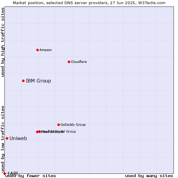 Market position of IBM Group vs. Uniweb vs. 1API