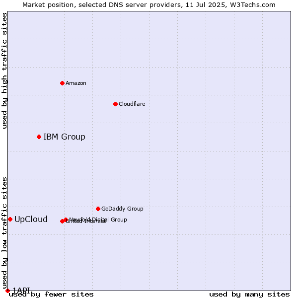 Market position of IBM Group vs. UpCloud vs. 1API