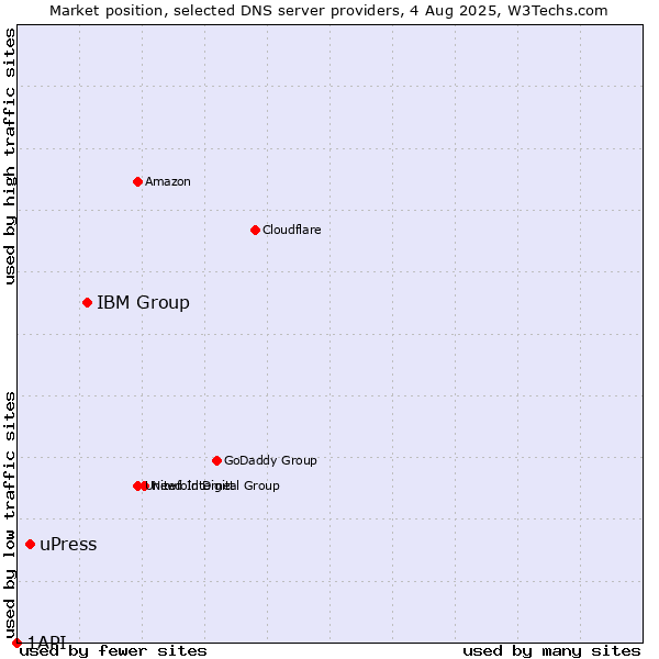 Market position of IBM Group vs. uPress vs. 1API