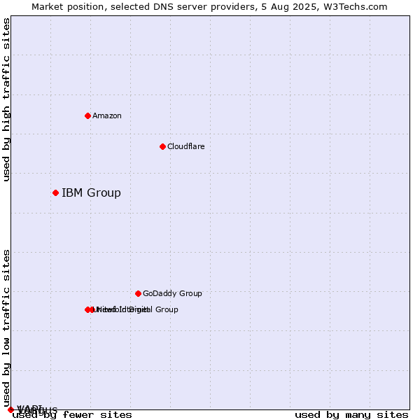 Market position of IBM Group vs. Vangus vs. 1API