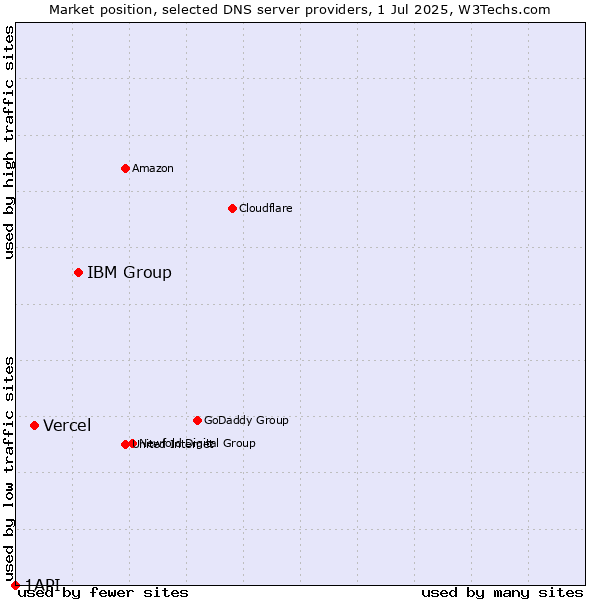 Market position of IBM Group vs. Vercel vs. 1API