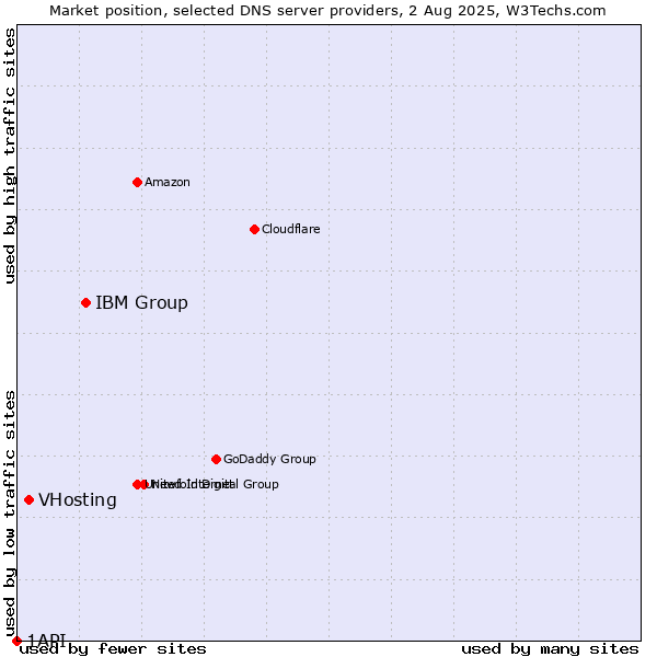 Market position of IBM Group vs. VHosting vs. 1API