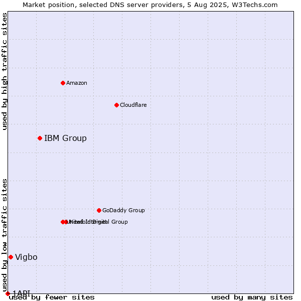 Market position of IBM Group vs. Vigbo vs. 1API