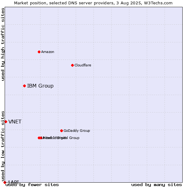 Market position of IBM Group vs. VNET vs. 1API