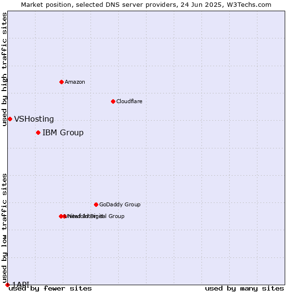 Market position of IBM Group vs. VSHosting vs. 1API