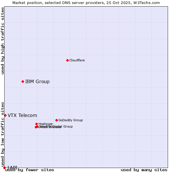 Market position of IBM Group vs. VTX Telecom vs. 1API