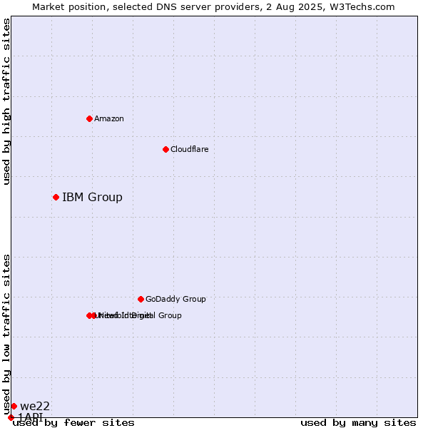 Market position of IBM Group vs. we22 vs. 1API
