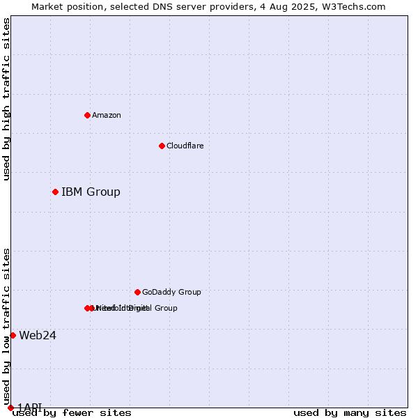 Market position of IBM Group vs. Web24 vs. 1API
