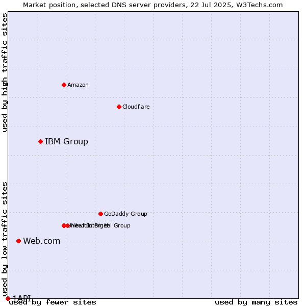 Market position of IBM Group vs. Web.com vs. 1API