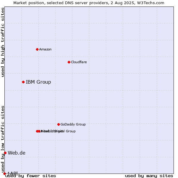 Market position of IBM Group vs. Web.de vs. 1API