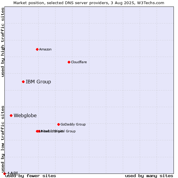 Market position of IBM Group vs. Webglobe vs. 1API