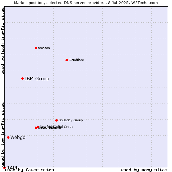 Market position of IBM Group vs. webgo vs. 1API