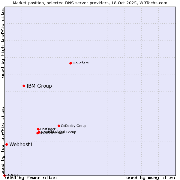Market position of IBM Group vs. Webhost1 vs. 1API