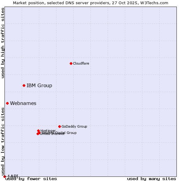Market position of IBM Group vs. Webnames vs. 1API