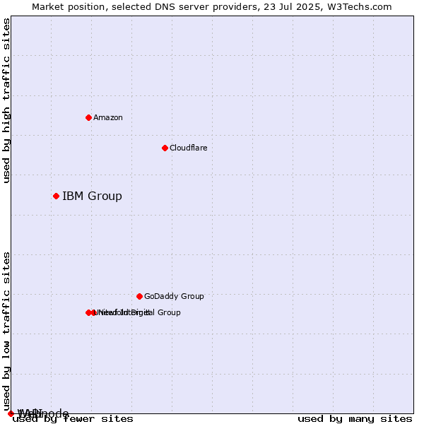 Market position of IBM Group vs. 1API vs. Webnode