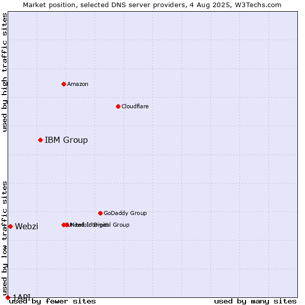 Market position of IBM Group vs. Webzi vs. 1API