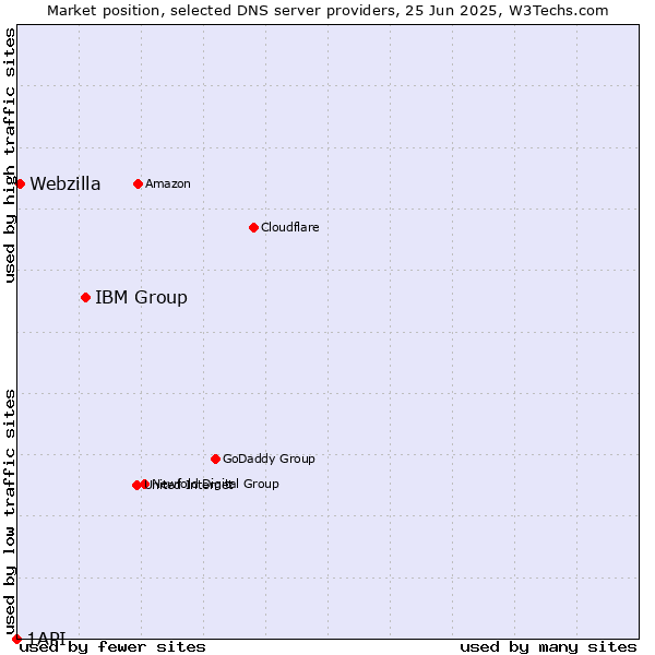Market position of IBM Group vs. Webzilla vs. 1API
