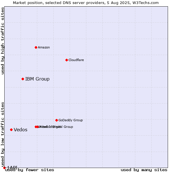 Market position of IBM Group vs. Vedos vs. 1API