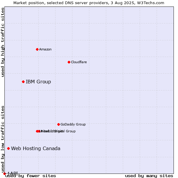 Market position of IBM Group vs. Web Hosting Canada vs. 1API