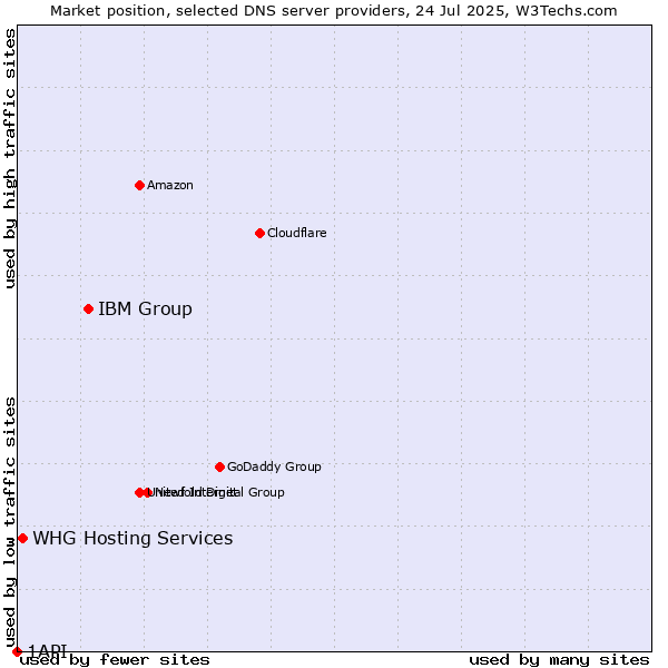 Market position of IBM Group vs. WHG Hosting Services vs. 1API