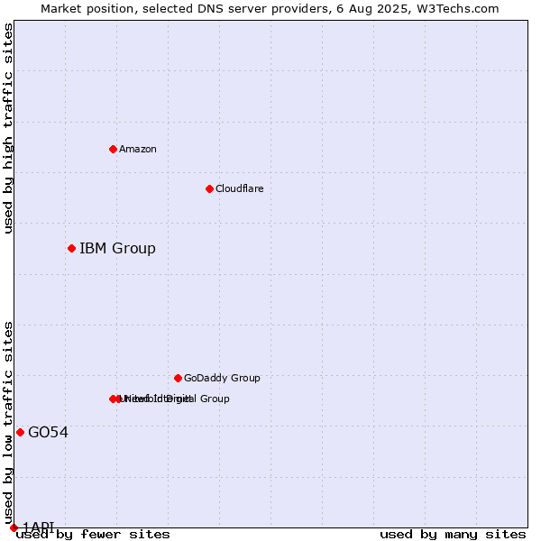 Market position of IBM Group vs. GO54 vs. 1API