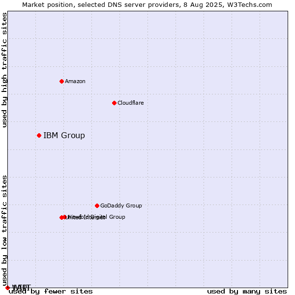 Market position of IBM Group vs. WIIT vs. 1API