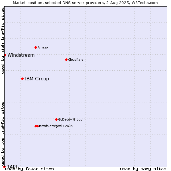 Market position of IBM Group vs. Windstream vs. 1API