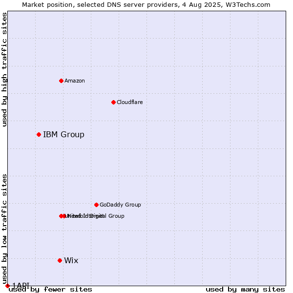 Market position of Wix vs. IBM Group vs. 1API