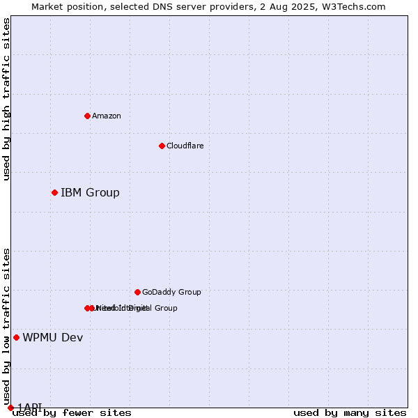 Market position of IBM Group vs. WPMU Dev vs. 1API