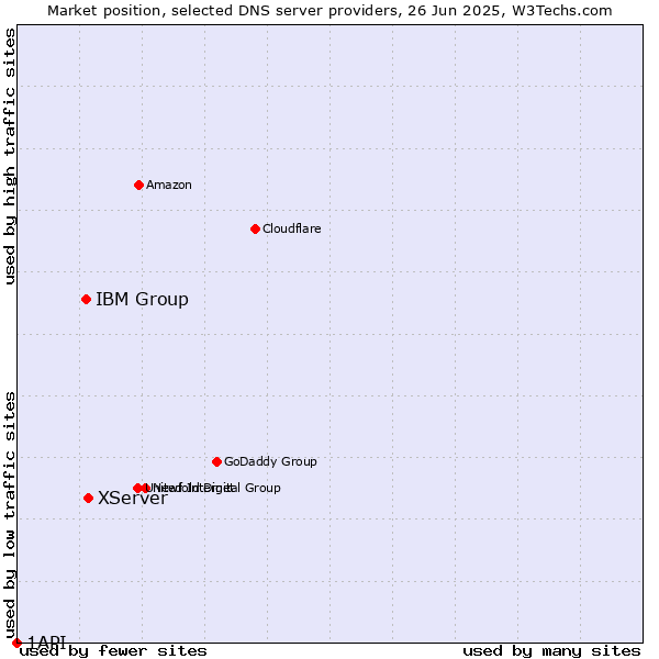 Market position of XServer vs. IBM Group vs. 1API