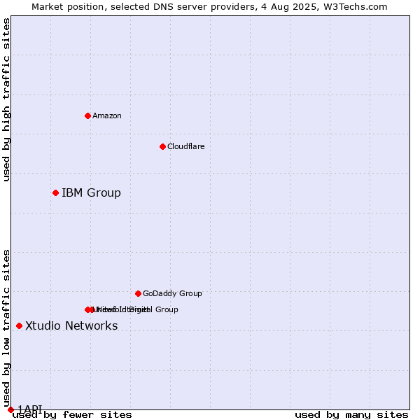 Market position of IBM Group vs. Xtudio Networks vs. 1API