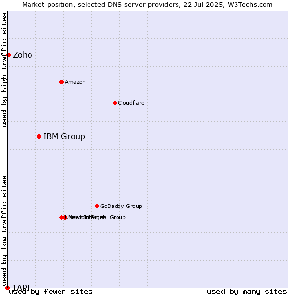 Market position of IBM Group vs. Zoho vs. 1API