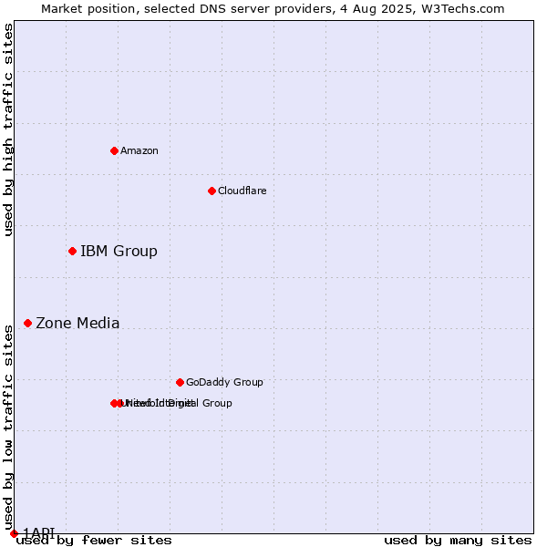 Market position of IBM Group vs. Zone Media vs. 1API