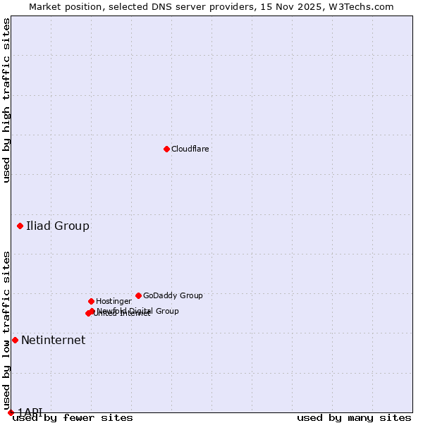 Market position of Iliad Group vs. Netinternet vs. 1API