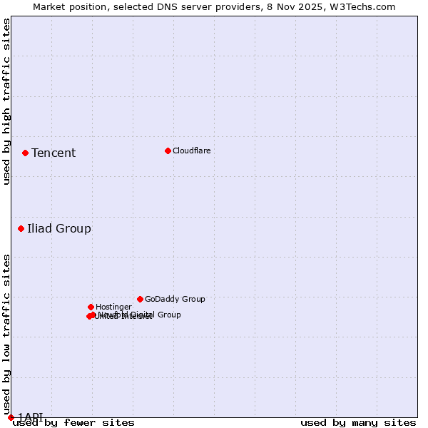 Market position of Tencent vs. Iliad Group vs. 1API
